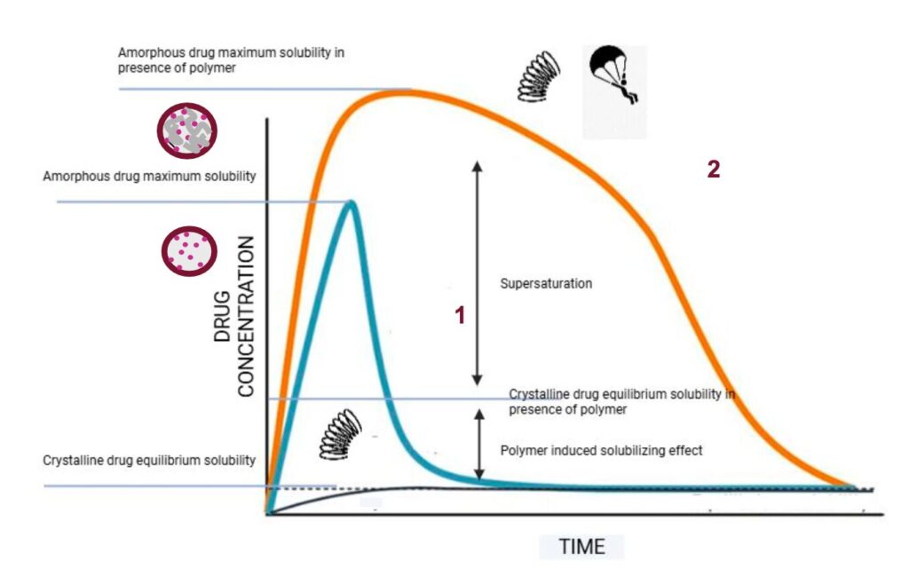 Graph showing the spring and parachute effect of amorphous solid dispersions driving supersaturation and preventing recrystallization