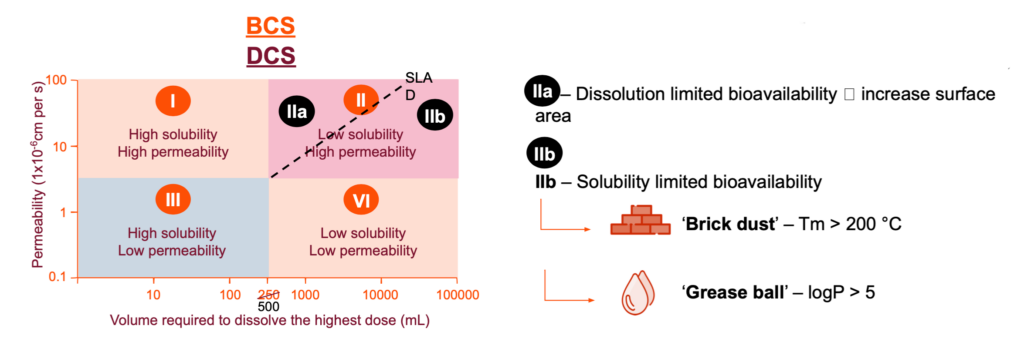 DCS classification matrix illustrating BCS Class II and IV drug challenges including brick dust and grease ball molecules